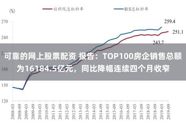 可靠的网上股票配资 报告：TOP100房企销售总额为16184.5亿元，同比降幅连续四个月收窄