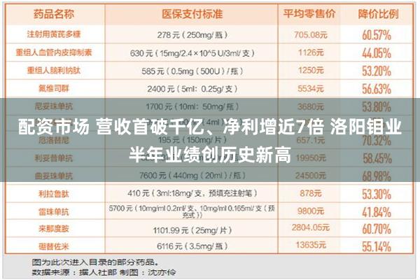 配资市场 营收首破千亿、净利增近7倍 洛阳钼业半年业绩创历史新高