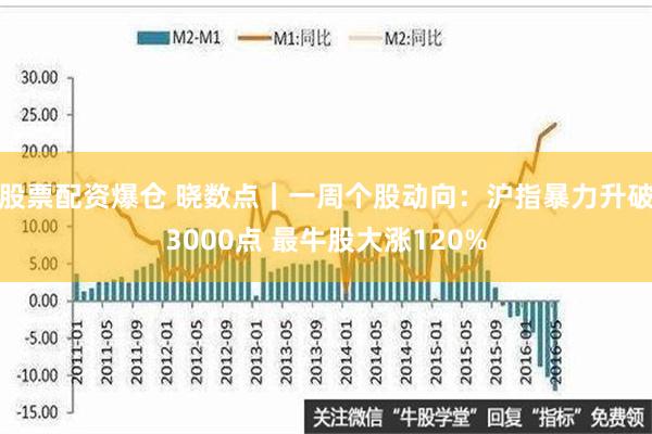 股票配资爆仓 晓数点｜一周个股动向：沪指暴力升破3000点 最牛股大涨120%